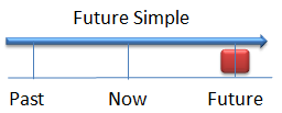 Die einfache Zukunftsform