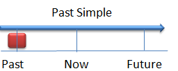 einfache Vergangenheit